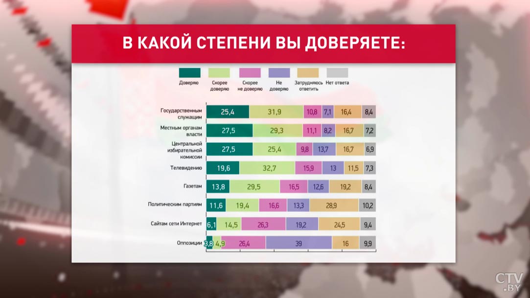 К референдуму относятся положительно 50 % белорусов. Публикуем итоги социсследования «Беларусь. Мнение о будущем»-1