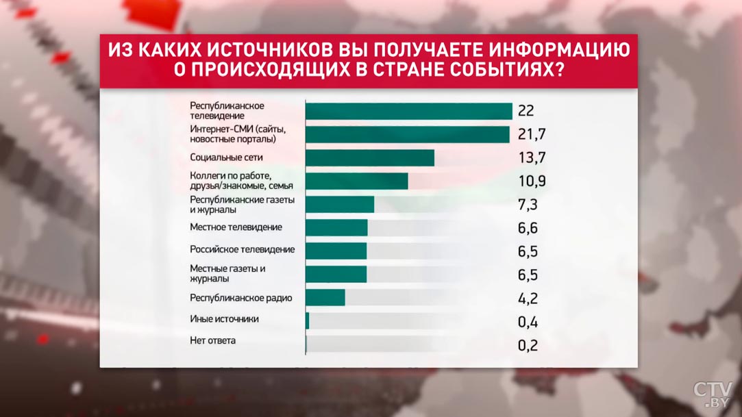 К референдуму относятся положительно 50 % белорусов. Публикуем итоги социсследования «Беларусь. Мнение о будущем»-4