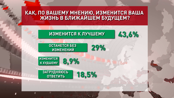 Почти 44% белорусов считают, что их жизнь изменится к лучшему – соцопрос