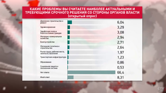 Более четверти белорусов винят в ухудшении жизни только себя. Как изменилось материальное положение населения?-10