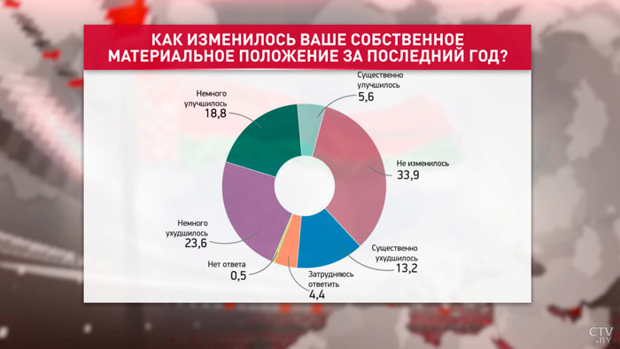 Более четверти белорусов винят в ухудшении жизни только себя. Как изменилось материальное положение населения?-4
