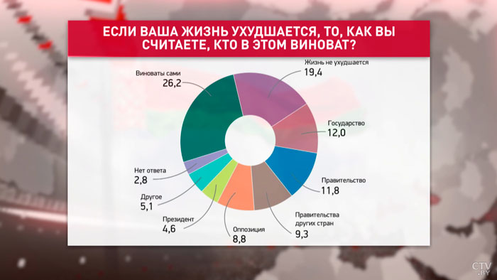 Более четверти белорусов винят в ухудшении жизни только себя. Как изменилось материальное положение населения?-7