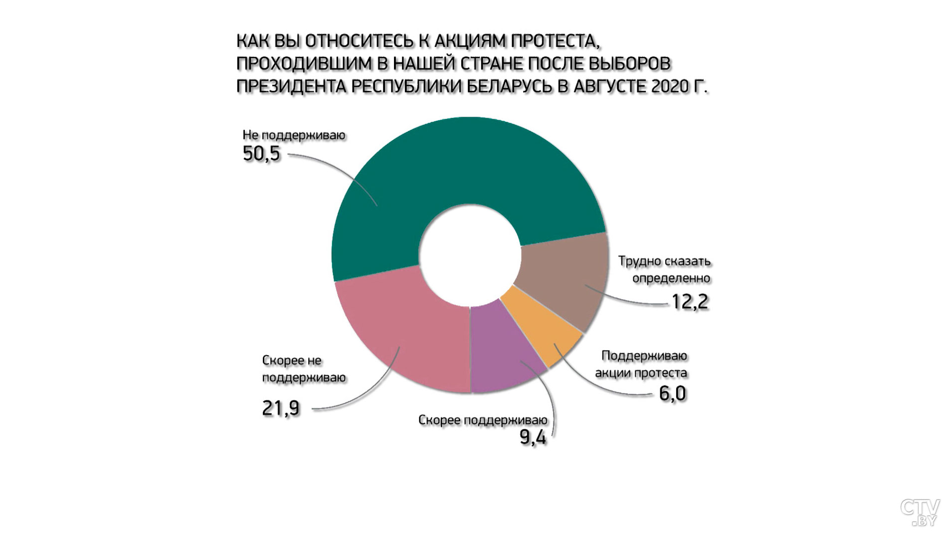 Сколько жителей Беларуси доверяют Александру Лукашенко и как относятся в стране к уличным акциям?-4