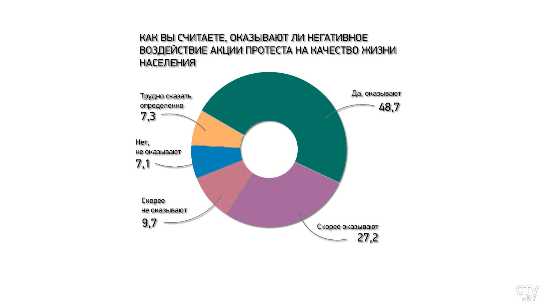 Сколько жителей Беларуси доверяют Александру Лукашенко и как относятся в стране к уличным акциям?-10