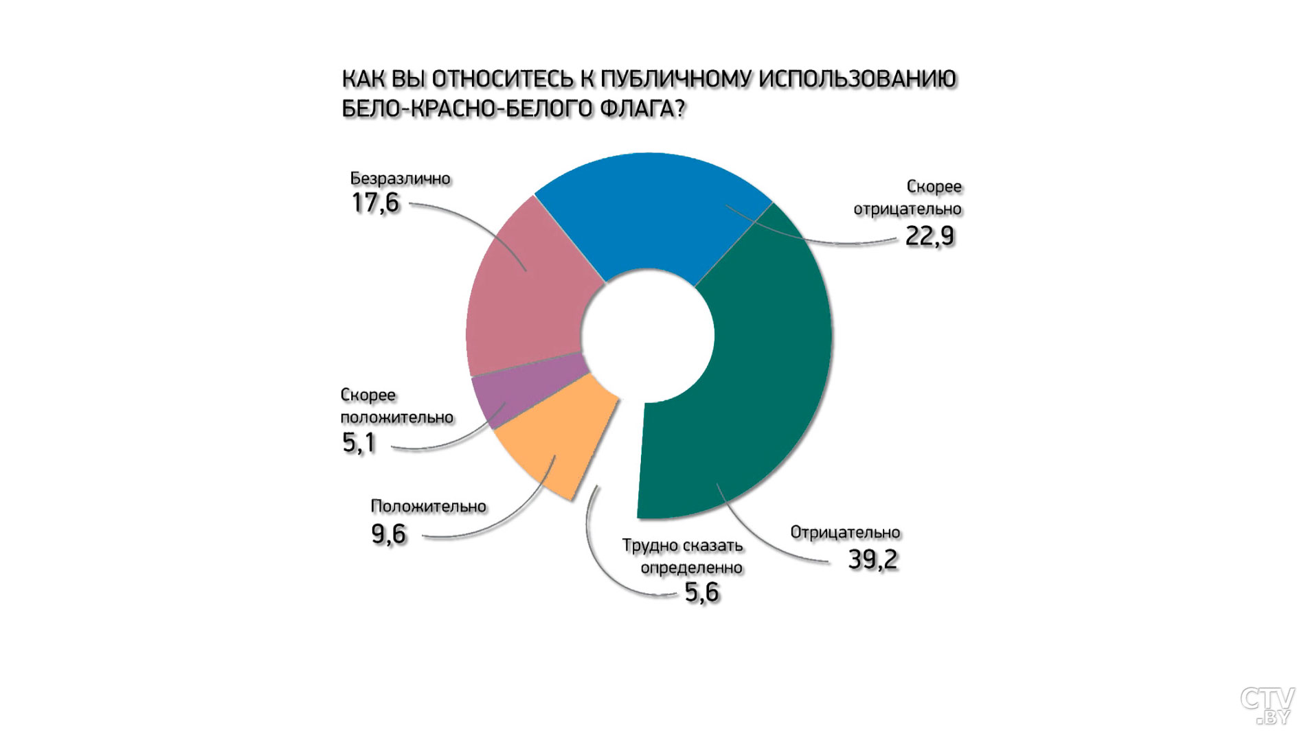 Сколько жителей Беларуси доверяют Александру Лукашенко и как относятся в стране к уличным акциям?-13