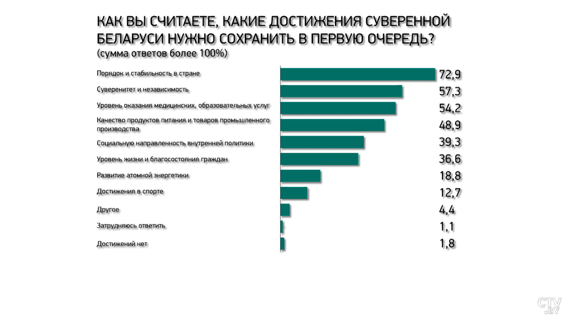 Сколько жителей Беларуси доверяют Александру Лукашенко и как относятся в стране к уличным акциям?-16