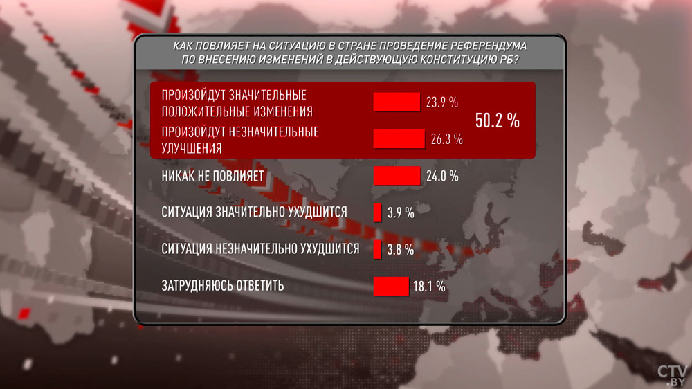 43% белорусов поддерживают проведение референдума по Конституции. Вот результаты соцопроса-1