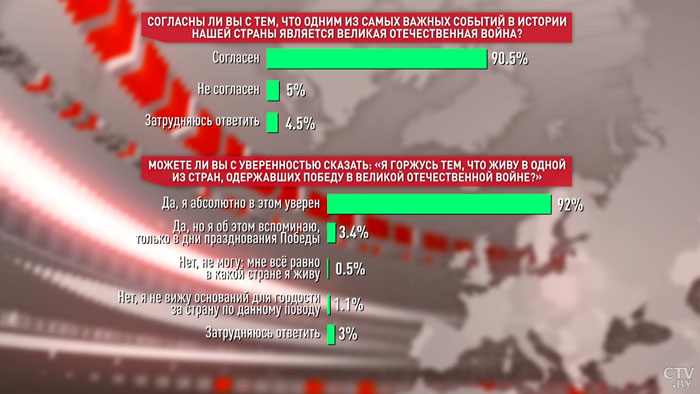 Более 90% белорусов гордятся тем, что живут в одной из стран, одержавших Победу в ВОВ-1