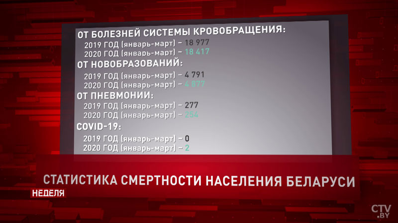 От каких заболеваний чаще всего умирают белорусы? Анализируем периоды 2019 и 2020 годов-10