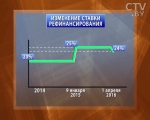 С 1 апреля в Беларуси снижается ставка рефинансирования с 25% до 24% годовых