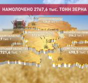 Белорусские аграрии намолотили свыше 2,75 млн тонн зерна