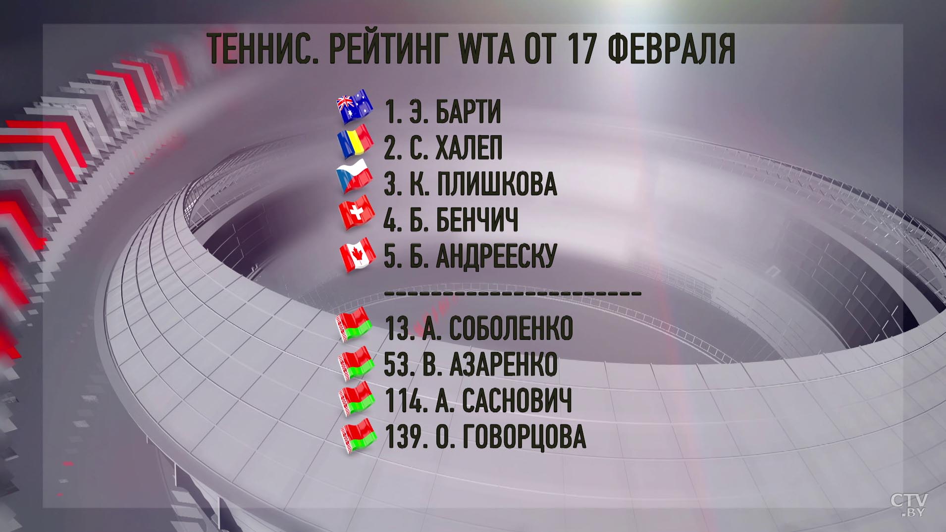 Обновлён рейтинг WTA. Белоруска Говорцова поднялась на 49 позиций-1