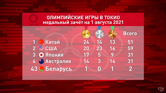 Триумф белорусской школы батута и бронза Недосекова. Подводим итоги Олимпийской декады-43