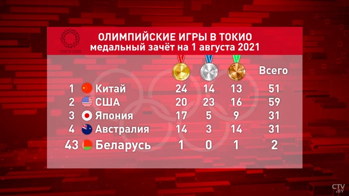 Триумф белорусской школы батута и бронза Недосекова. Подводим итоги Олимпийской декады-43 Триумф белорусской школы батута и бронза Недосекова. Подводим итоги Олимпийской декады-43