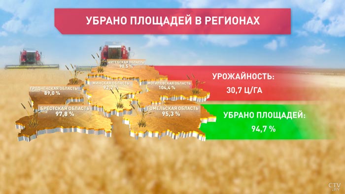 Осталось около 5%. В Беларуси практически завершили уборку зерновых-1