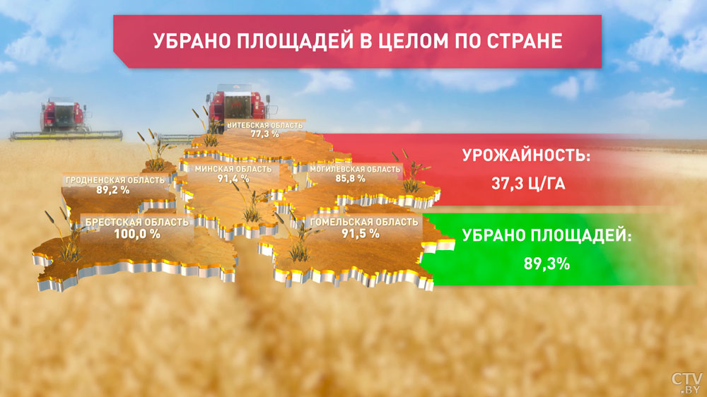 Уборочная близка к завершению. Зерновые и зернобобовые убраны почти с 90% площадей-1
