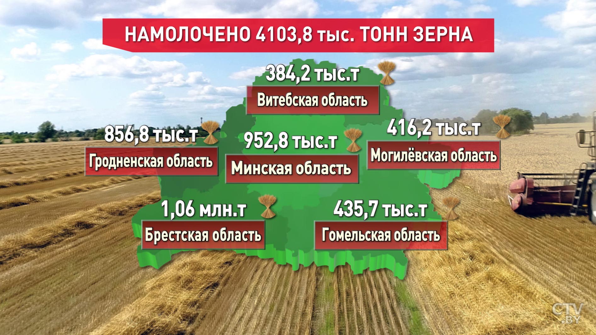 В Беларуси убрано 58% полей, общий намолот превышает 4,1 млн тонн -1