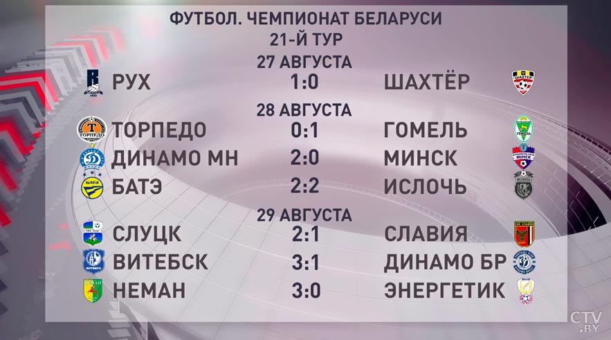 Завершился 21 тур чемпионата Беларуси по футболу. В последнем матче сыграли «Неман» и «Энергетик-БГУ»-4