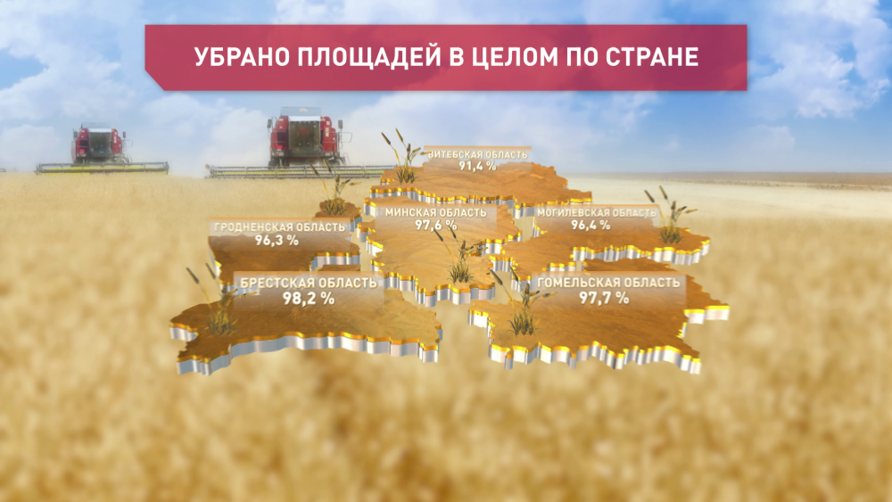 В Беларуси подходит к концу уборочная страда, намолочено более 8 млн тонн зерна