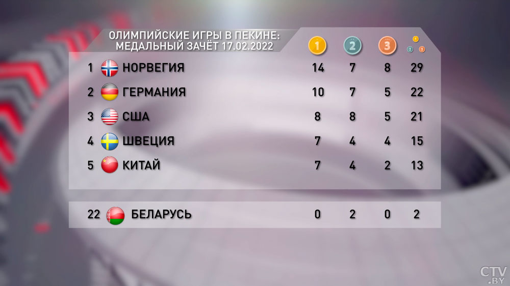 В медальном зачёте 17 февраля без изменений: на Олимпиаде в Пекине лидирует Норвегия-1