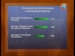 Жители Украины из зарубежных лидеров лучше всего относятся к Президенту Беларуси