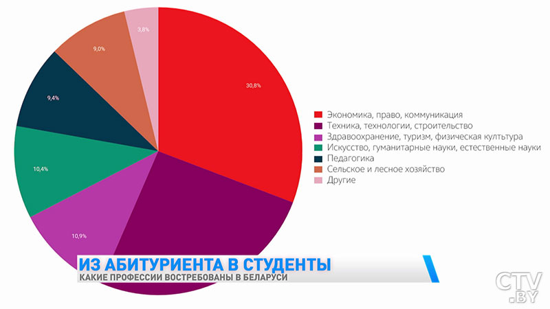 IT-сфера показывает бурный рост. Какие профессии востребованы в Беларуси-4