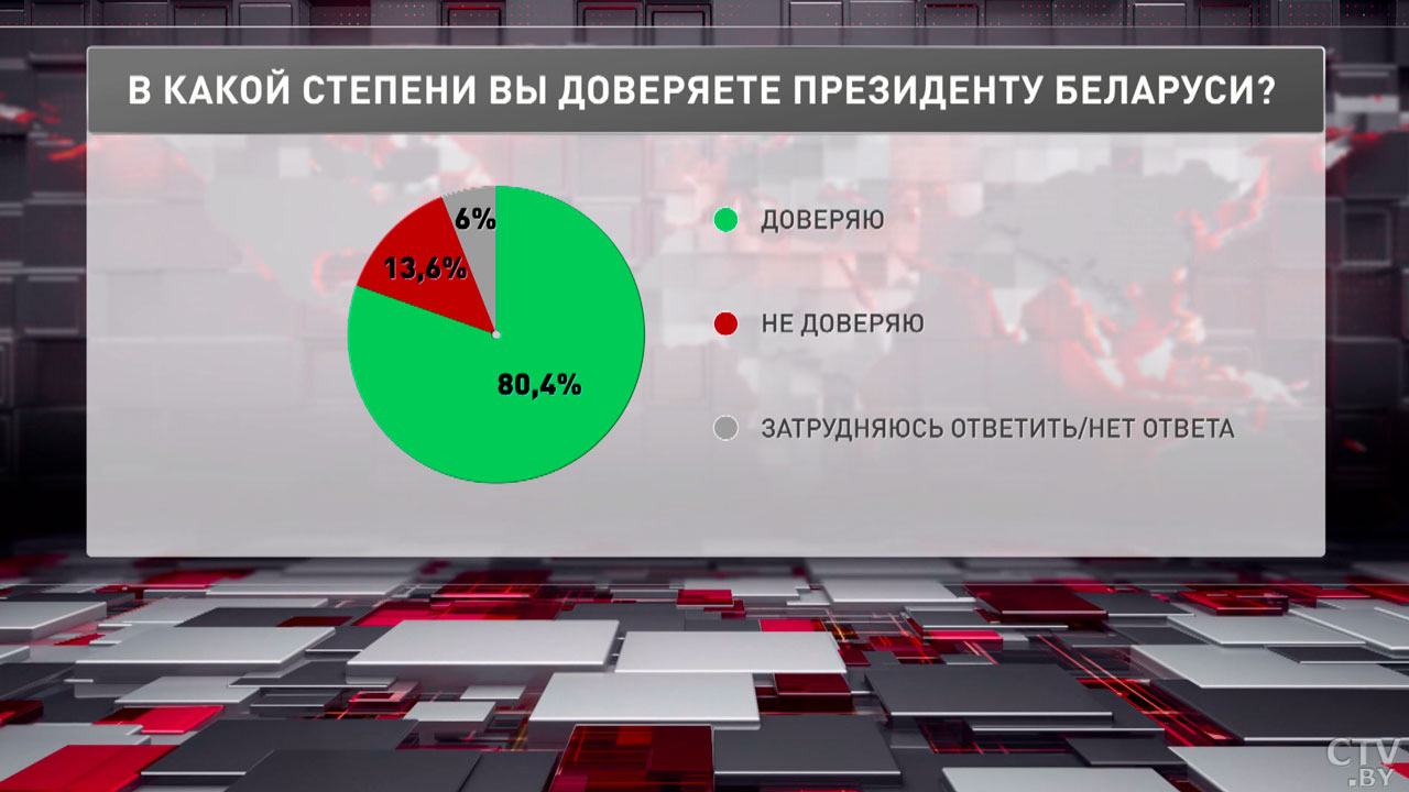 Соцопрос ЕсооМ: абсолютное большинство белорусов доверяют Президенту-2 Соцопрос ЕсооМ: абсолютное большинство белорусов доверяют Президенту-2