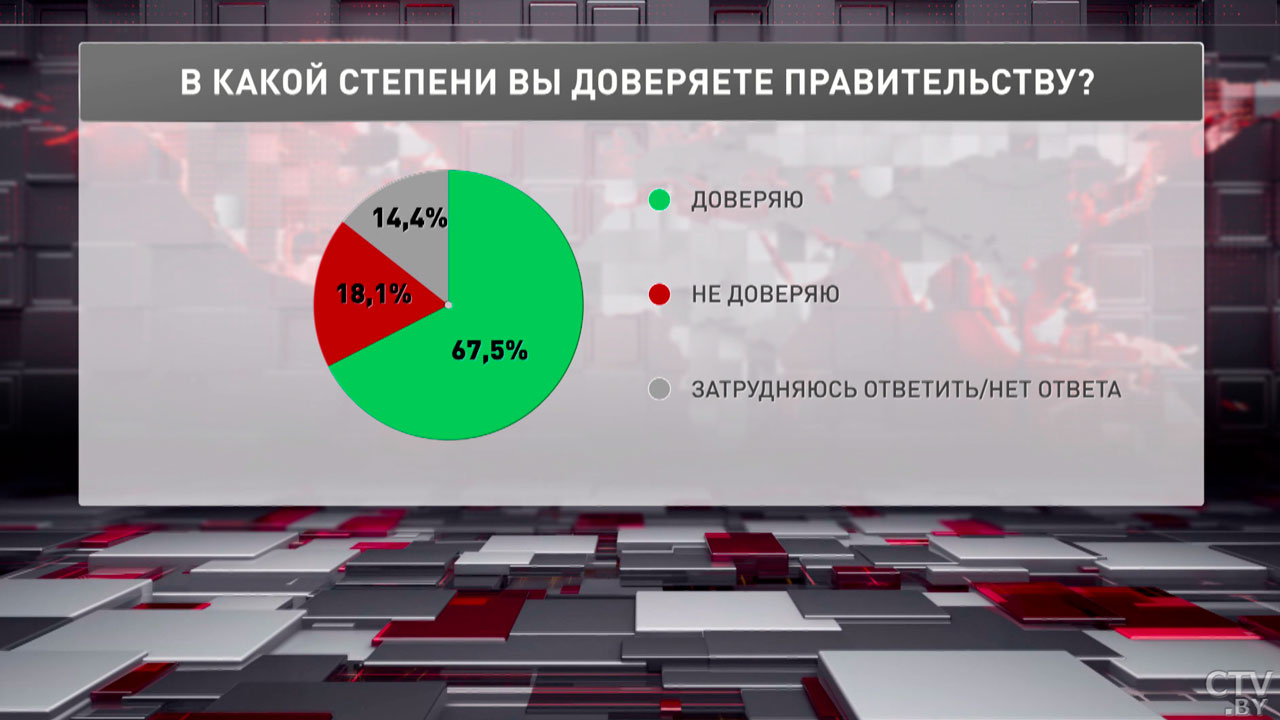 Соцопрос ЕсооМ: абсолютное большинство белорусов доверяют Президенту-4 Соцопрос ЕсооМ: абсолютное большинство белорусов доверяют Президенту-4