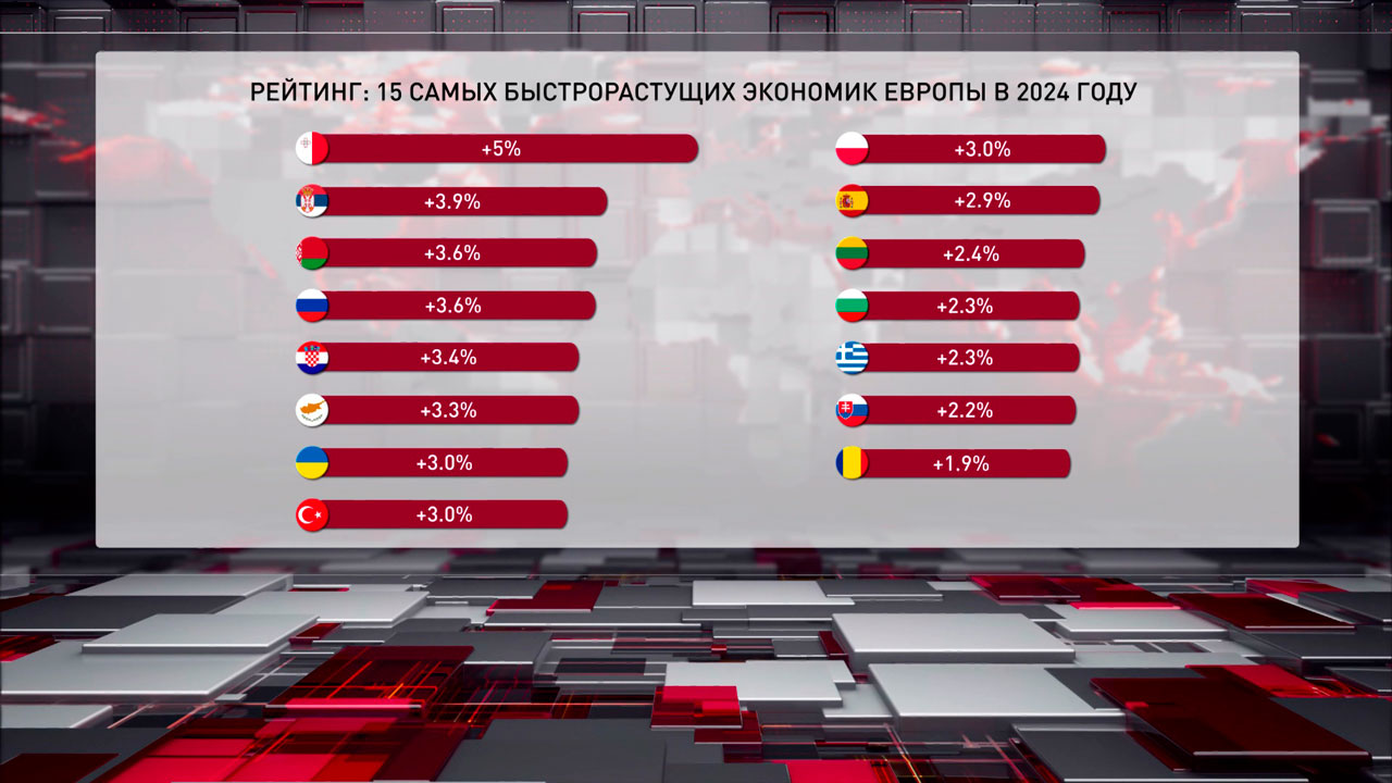 МВФ: Беларусь стала 3-й в рейтинге стран Европы по прогнозируемому росту ВВП в 2024-м-2