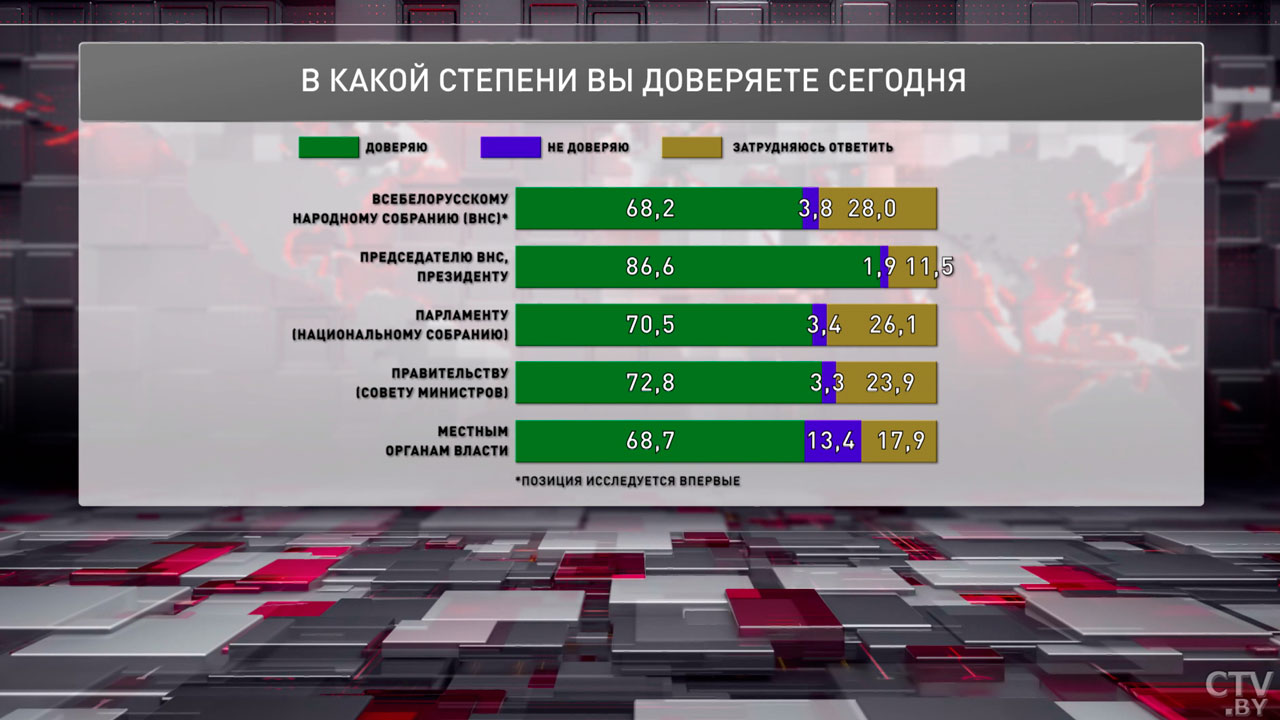 Уровень доверия населения к Президенту превышает 86% – в Беларуси подводят итоги ряда соцопросов-6