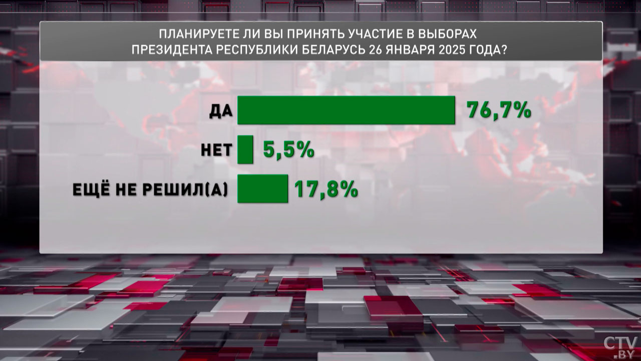 Опрос: более 76% молодёжи планирует принять участие в выборах Президента Беларуси-2