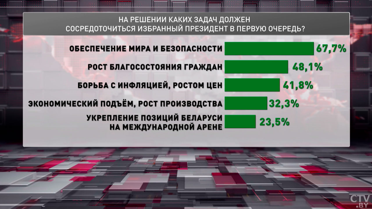 Опрос: более 76% молодёжи планирует принять участие в выборах Президента Беларуси-4