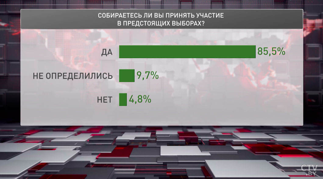 85,5% белорусов планируют принять участие в выборах Президента-2 85,5% белорусов планируют принять участие в выборах Президента-2