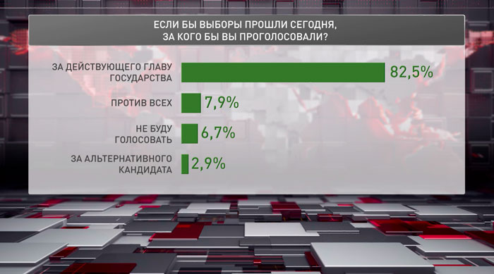 82,5% белорусов готовы отдать свой голос действующему Президенту – социсследование