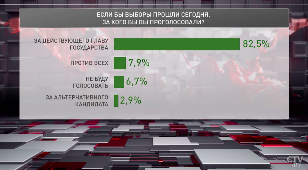 82,5% белорусов готовы отдать свой голос действующему Президенту – социсследование-4