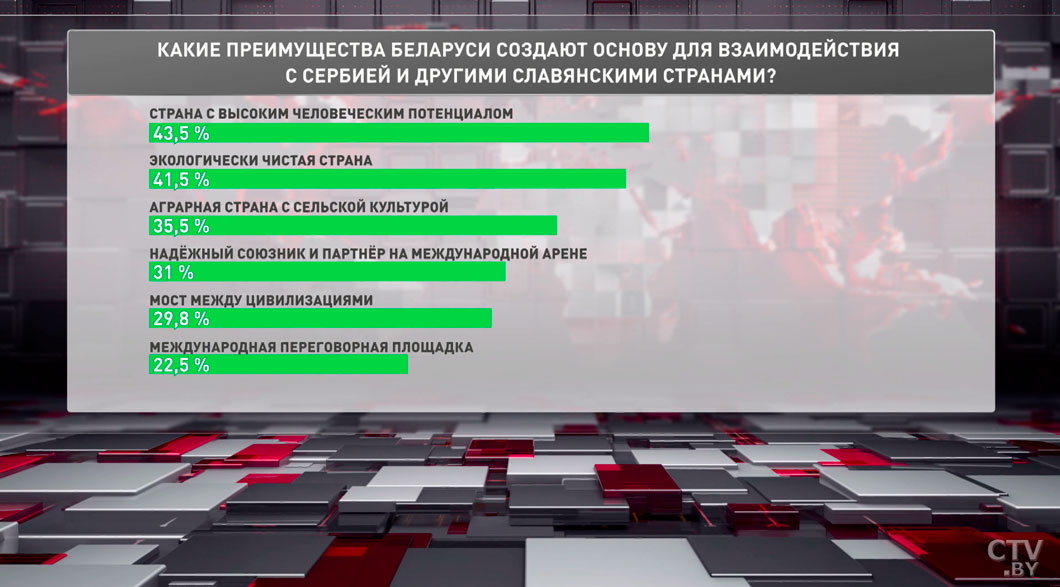 Граждане Сербии воспринимают Беларусь как стратегически значимого партнёра-6