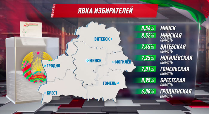 В первый день досрочного голосования на выборах Президента Беларуси явка граждан составила 7,81%