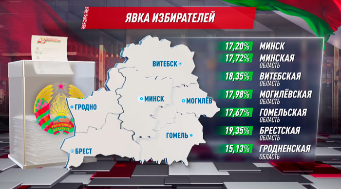 За два дня досрочного голосования на выборах Президента Беларуси явка граждан составила 17,67%