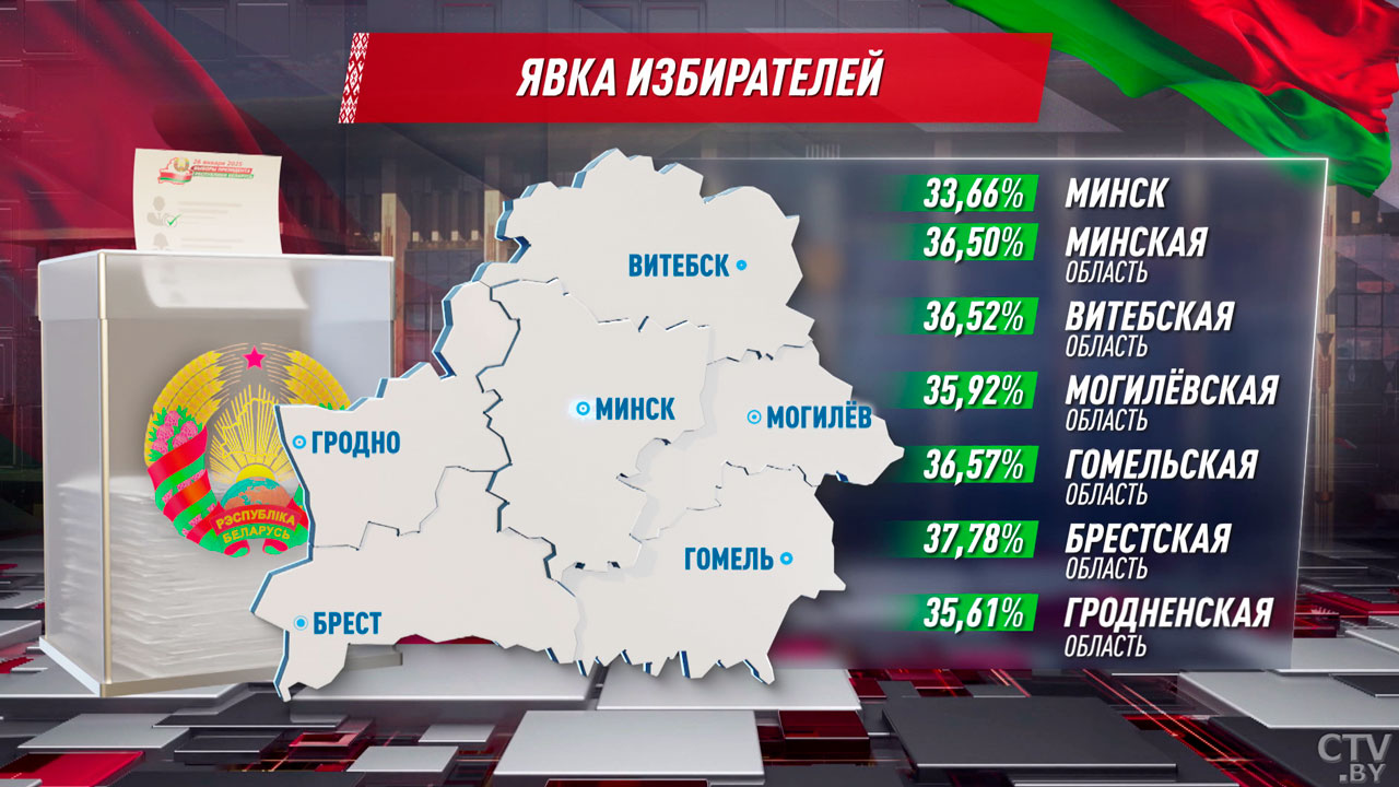 Явка составляет 35,99% – в ЦИК огласили результаты досрочного голосования по итогам четырёх дней-2