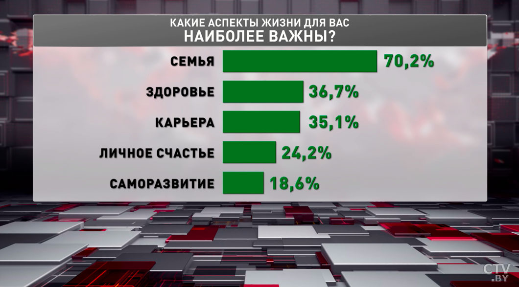 Соцопрос: более 70% белорусской молодёжи отмечают высокую ценность семьи-2 Соцопрос: более 70% белорусской молодёжи отмечают высокую ценность семьи-2
