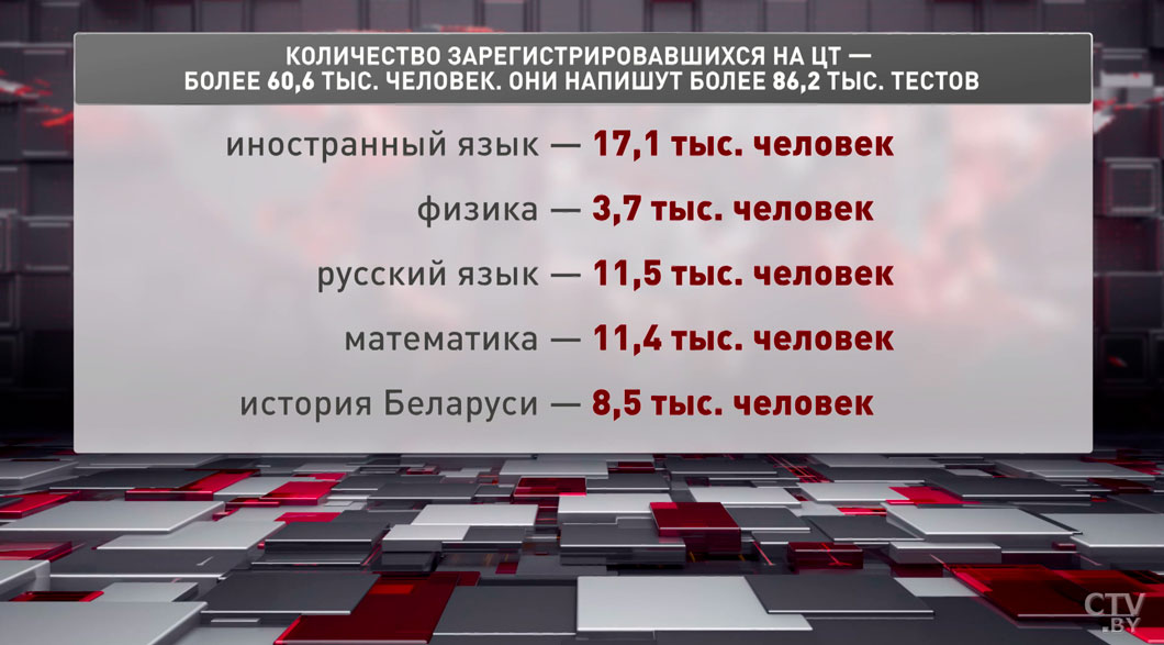 РИКЗ: более 60,6 тыс. абитуриентов зарегистрировались для прохождения ЦТ-2
