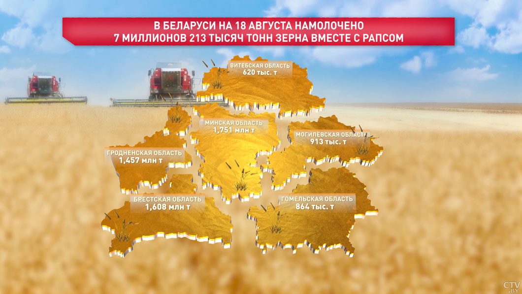 В Беларуси намолочено более 7,2 млн тонн зерна вместе с рапсом-2