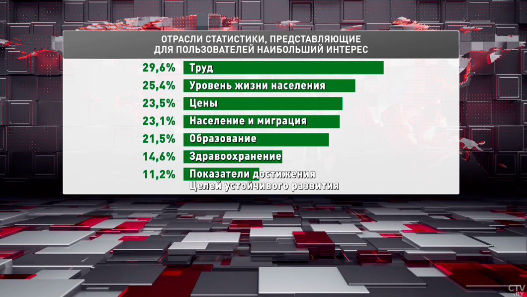 Белстат: более 80% пользователей доверяют официальной статистической информации-2