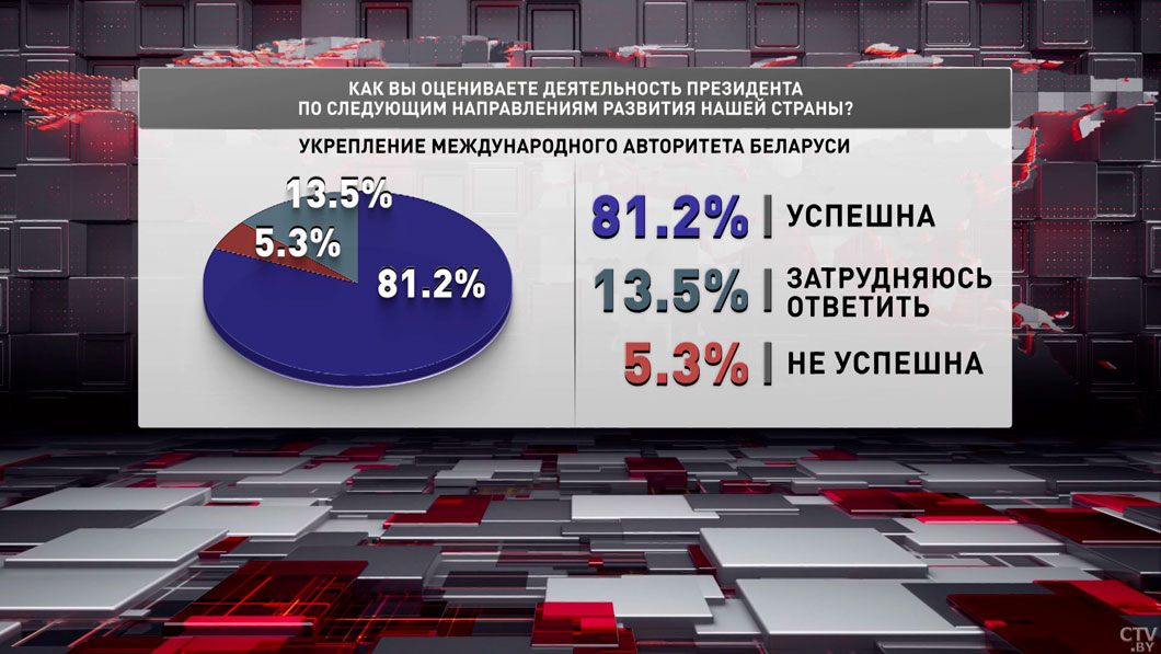 Более 87,5% белорусов доверяют Президенту: в Минске озвучили новые данные масштабного соцопроса-6