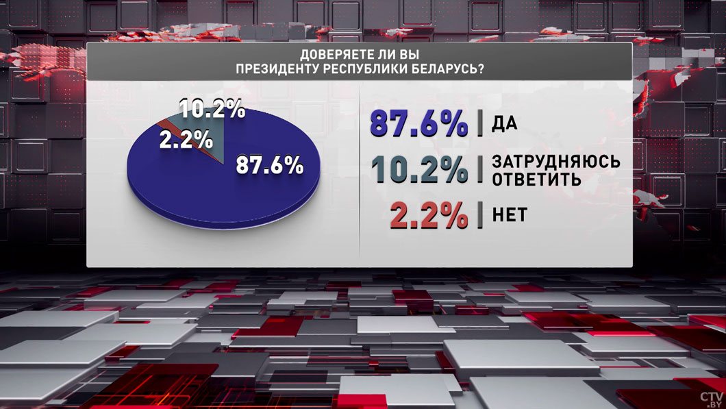 Более 87,5% белорусов доверяют Президенту: в Минске озвучили новые данные масштабного соцопроса-2
