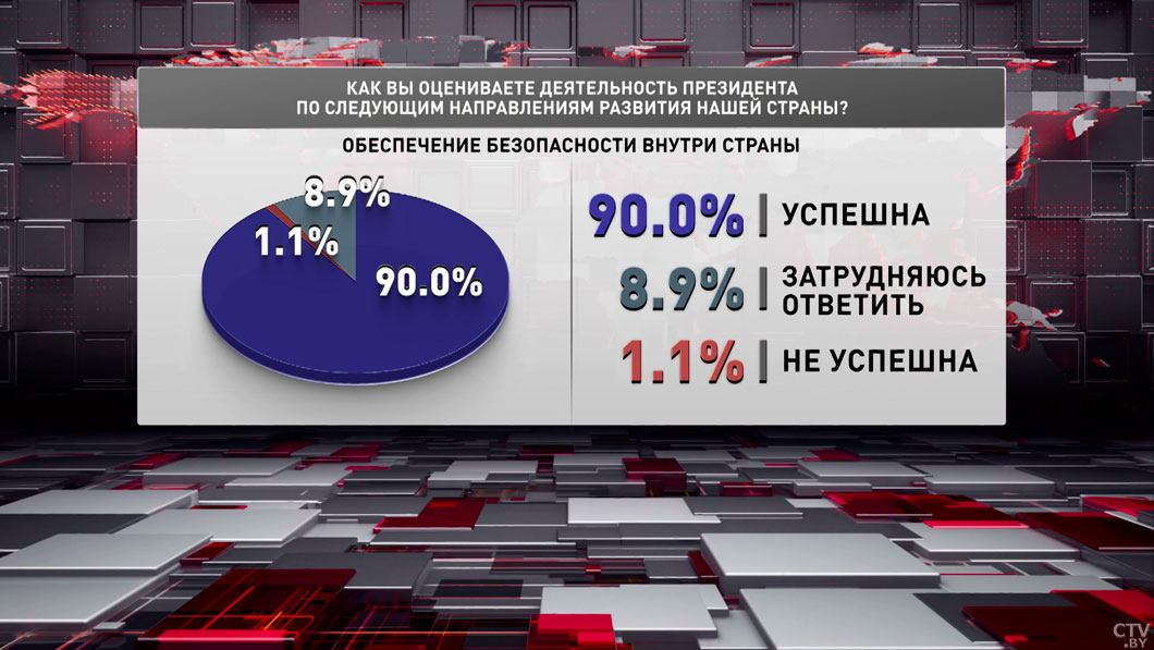 Более 87,5% белорусов доверяют Президенту: в Минске озвучили новые данные масштабного соцопроса-4
