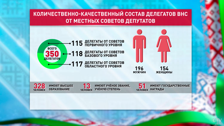 Что важно знать белорусам о ВНС: кто представляет интересы всей страны на народном вече?-11