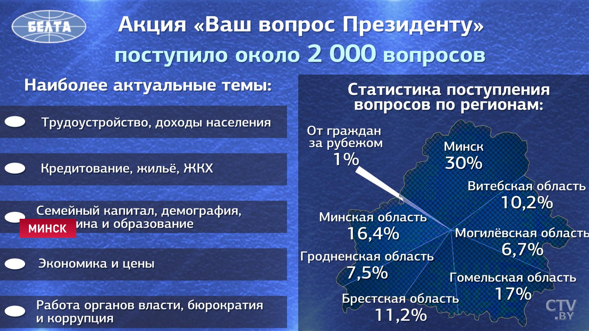 Президент Беларуси: Мы очень много сделали, чтобы человек сегодня мог заработать для себя и для своей семьи-4