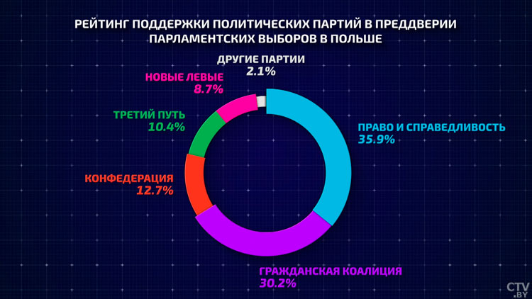 Возможна ли смена польской власти после выборов? Рассказали эксперты-4