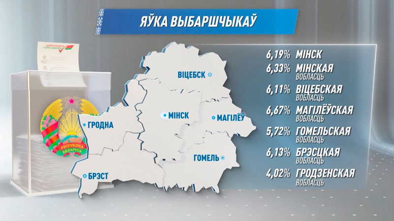 У першы дзень датэрміновага галасавання яўка па краіне склала 5,94%